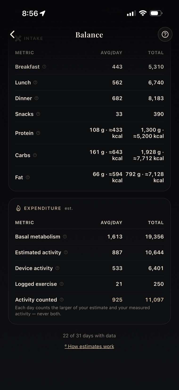 Balance expenditure table listing basal metabolism, estimated activity, device activity, logged exercise and activity counted, with the note that each day counts the larger of estimate and measured activity, never both